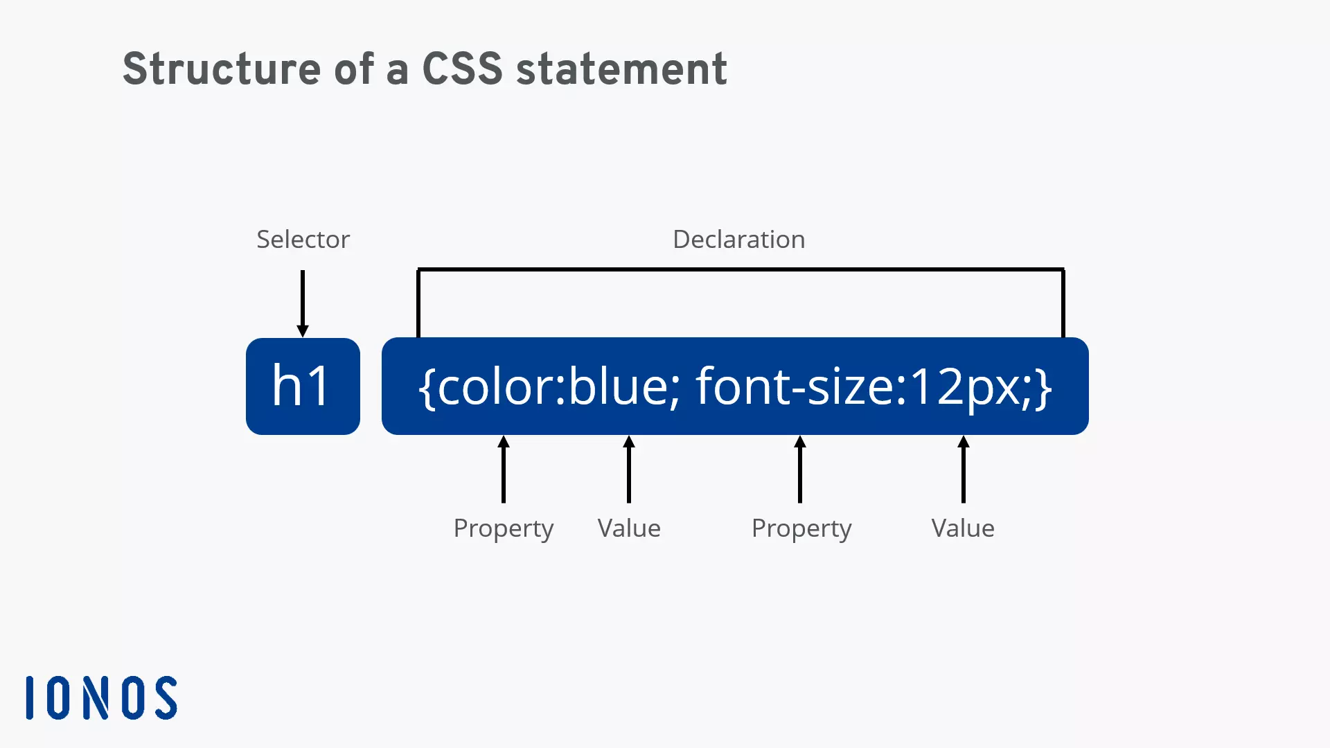 Image: CSS statement: Representation of basic structure